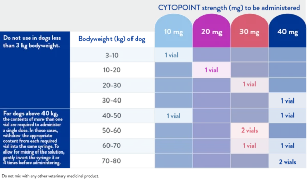 Cytopoint injection for dogs