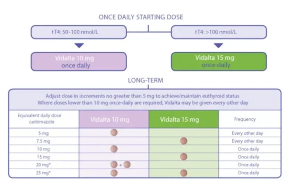 Vidalta tablets for cats